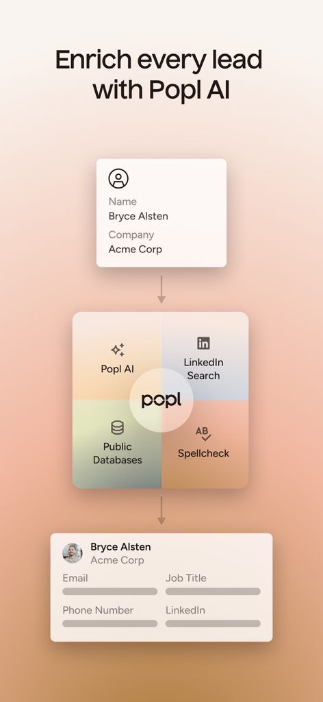 Popl AIがLinkedInや公開データベースからのデータで基本的な連絡先リードを充実させ、完全なプロフェッショナルプロフィールを作成する仕組みを示すフローチャート