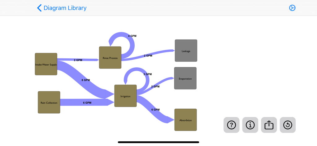 Sankey Diagram - A Sankey diagram showing the flow of water from supply sources to irrigation and evaporation processes.