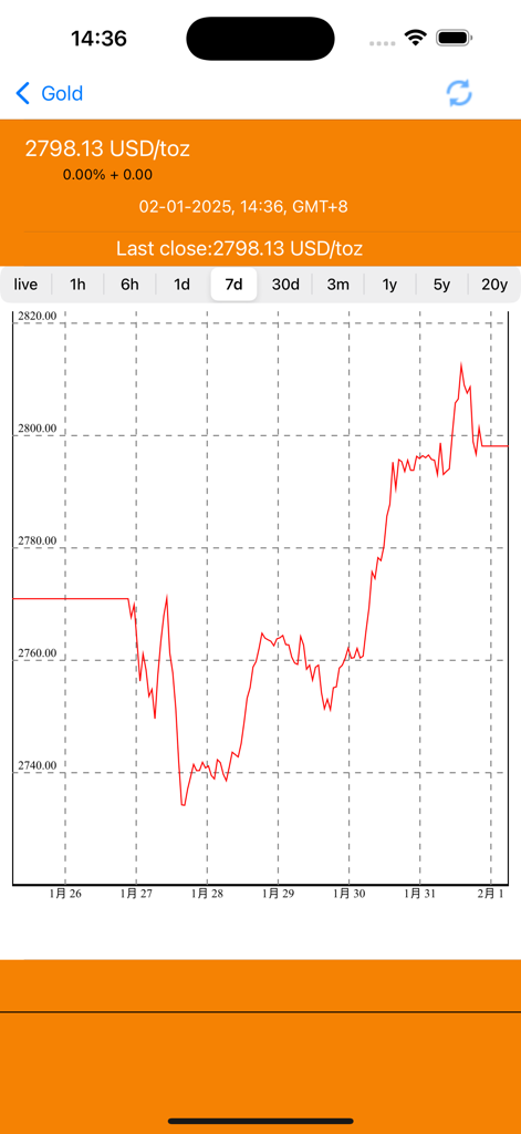 Gold Liveモバイルアプリケーション上の米ドル建て金価格の推移を示す7日間のヒストリカル折れ線グラフ