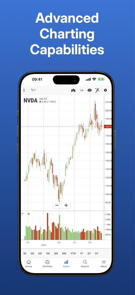 Advanced candlestick stock chart and technical analysis for NVDA on a mobile application