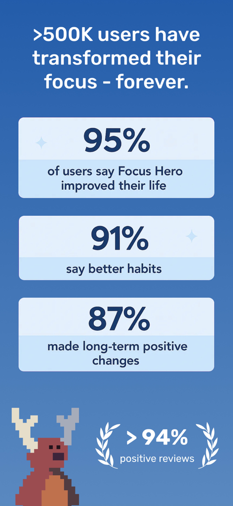 Focus Hero: Achieve your Goals - An infographic displaying positive user statistics and reviews for the Focus Hero productivity app