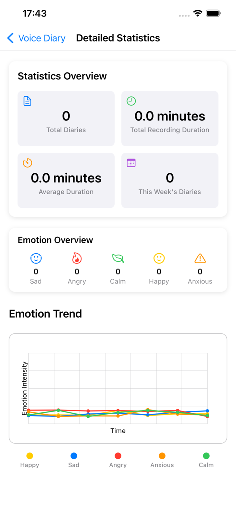 VionEcho - Detailed statistics screen of the VionEcho app showing diary recording metrics and emotion trend graphs
