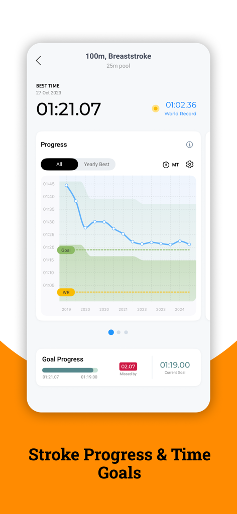 Swimpion: Swimming App - Swimpion app screen displaying a 100m breaststroke progress graph and time goal tracking.