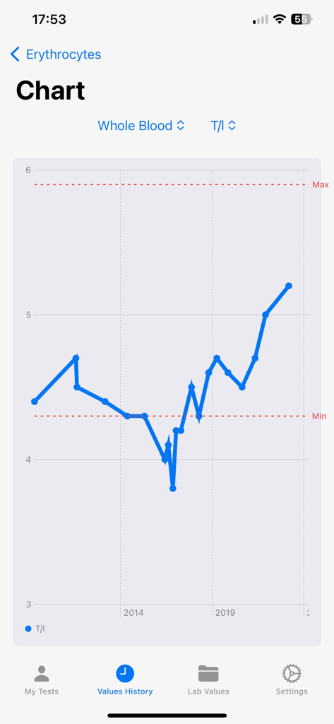A line graph showing the historical trend of erythrocyte levels with min and max reference lines