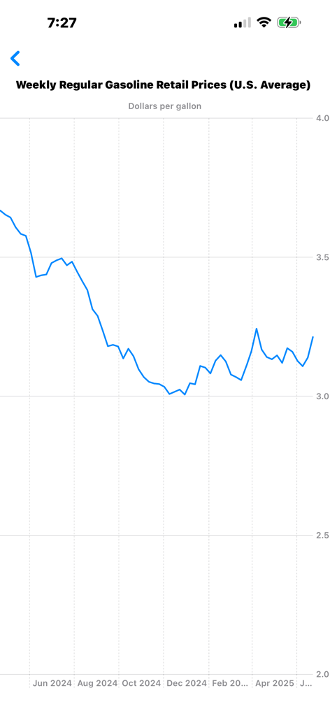 Un gráfico de líneas que muestra los precios promedio semanales de venta de gasolina regular en EE. UU. de 2024 a 2025