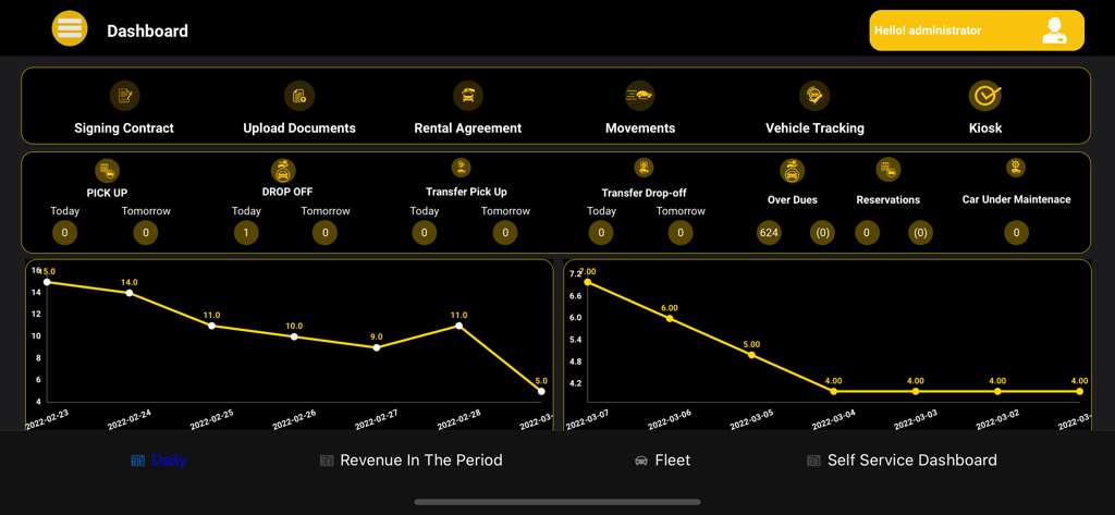 MyRent The Car Rental Software - Vista dashboard del software di noleggio auto MyRent che mostra statistiche di gestione della flotta e grafici delle prestazioni