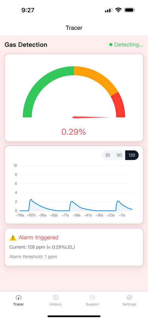 Tracer Gas Detector dashboard showing gas concentration levels and alarm notification