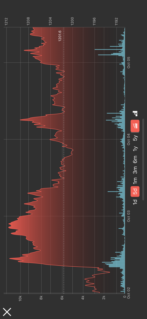 A real-time financial chart showing commodity price fluctuations and trading volume over a five day period.
