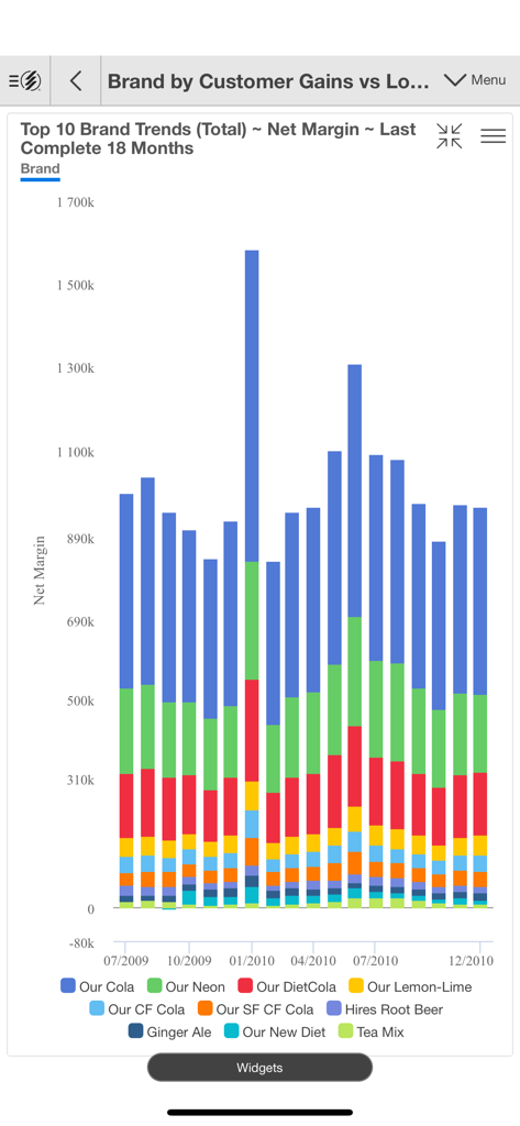 Salient - Um gráfico de barras empilhadas no aplicativo Salient mostrando tendências de margem líquida para várias marcas ao longo de dezoito meses