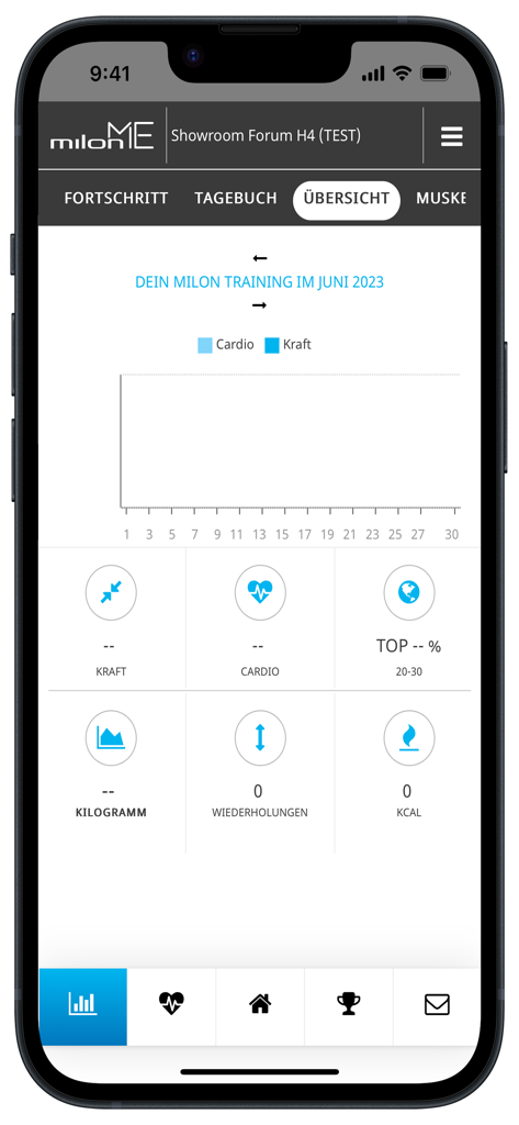 A mobile screenshot of the milon ME app dashboard displaying training progress, including strength, cardio, and calorie tracking.