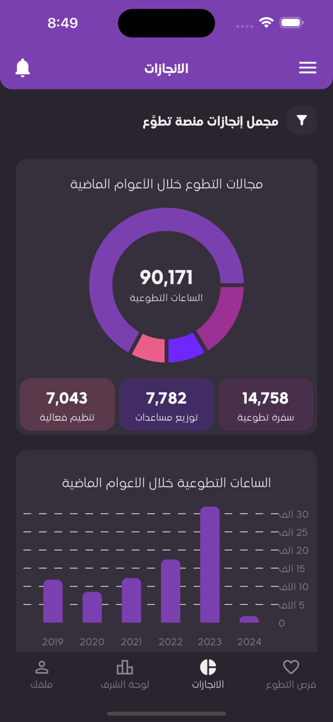 تطوَّع - Achievements screen in the Tatawa app displaying a donut chart of 90,171 volunteer hours and a bar graph of yearly participation.