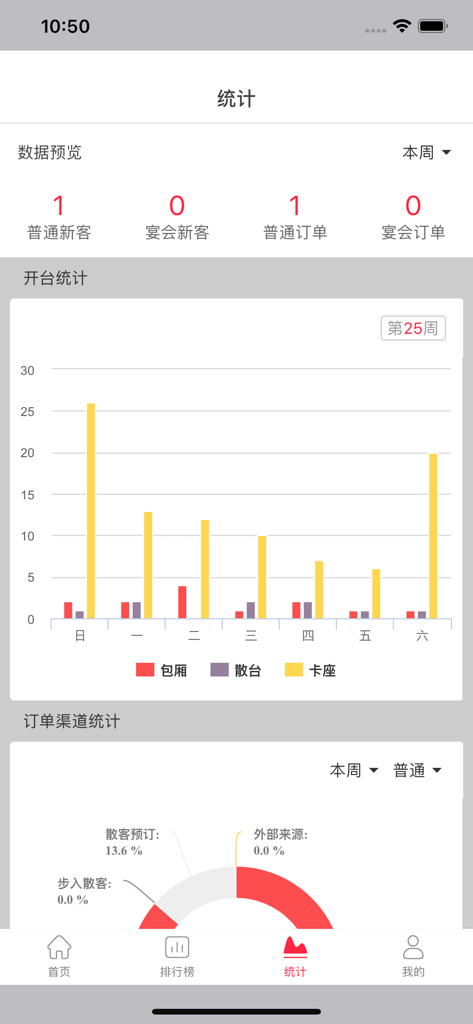 Yi Ding PRO mobile app statistics screen showing restaurant booking data bar charts and order channel analytics in Chinese.