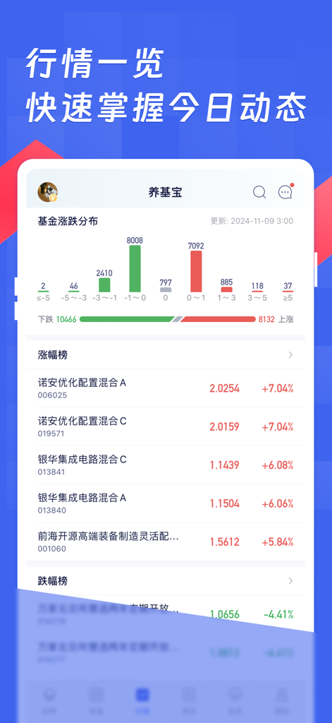 A dashboard in the Yang Ji Bao app displaying fund price distribution charts and top gaining mutual funds list.