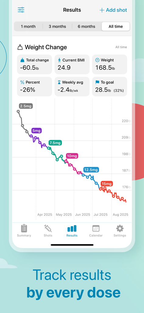 Shotsy - GLP-1 Tracker - Graphique de progression de la perte de poids montrant les résultats par dose de médicament dans l'application Shotsy