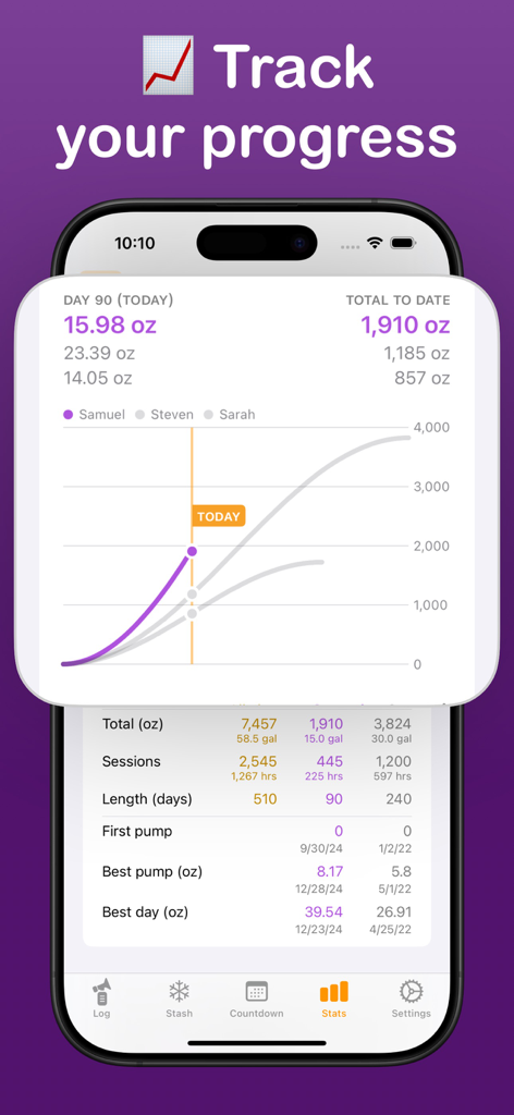 Pump Log® - Track Breast Milk - A line graph and detailed statistics showing breast milk production over time in the Pump Log app