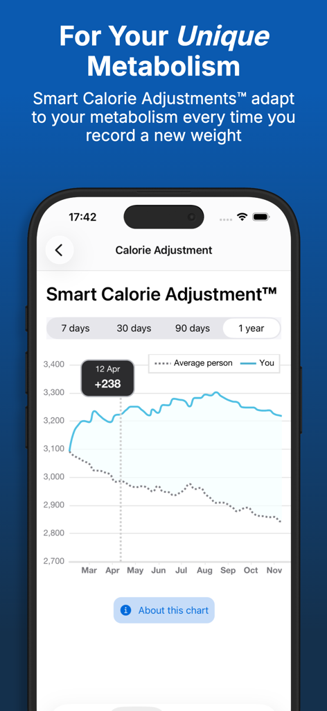 Gym Geek Calorie Counter - Um gráfico no aplicativo Gym Geek mostrando ajustes inteligentes de calorias ao longo de um ano, comparando o metabolismo único de um usuário com uma pessoa média.