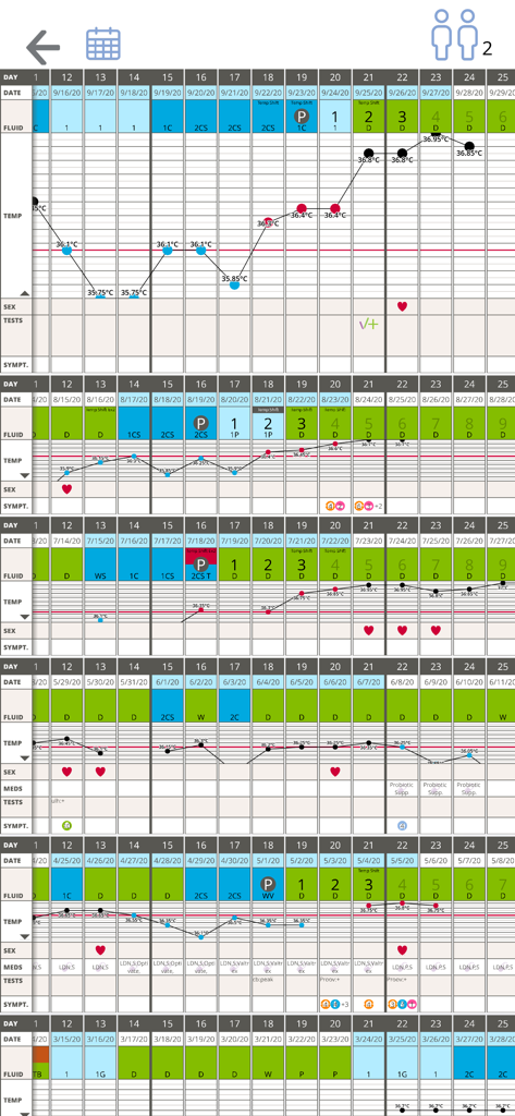 A detailed multi-cycle fertility tracking chart showing basal body temperature graphs and cervical mucus observations for Natural Family Planning