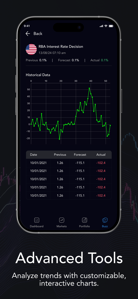 ActTrader - ActTrader mobile app screen showing interactive historical interest rate data and technical analysis tools