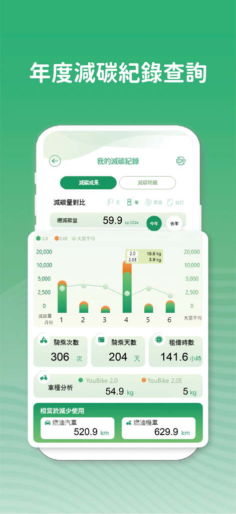 YouBike減碳存摺 - YouBike app dashboard displaying annual carbon reduction statistics and bike usage data