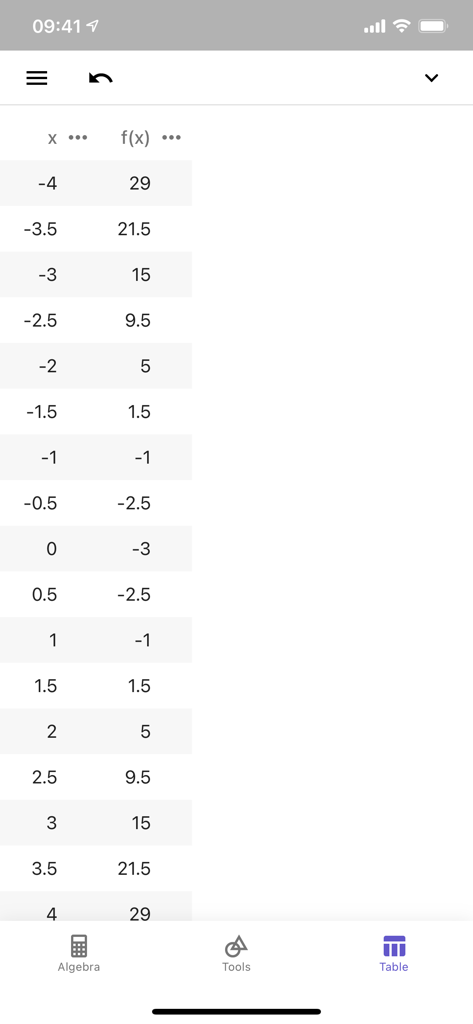 A table of function values in the GeoGebra Graphing Calculator app showing x and f of x coordinates