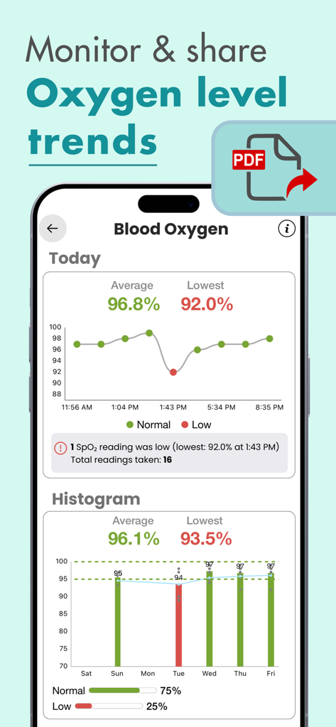 Blood Oxygen App- Watch - A mobile app interface displaying blood oxygen level trends and a weekly histogram with a PDF report export option.