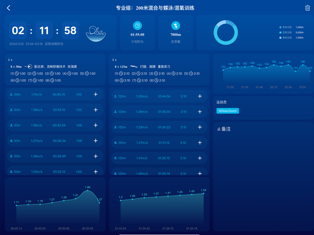 URSOT HD - Dashboard URSOT HD che visualizza tempi di split di nuoto, dati degli intervalli e grafici delle prestazioni su un iPad.