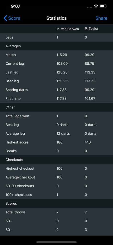 Darts Scoreboard X01 - Darts match statistics screen showing player averages and scoring performance
