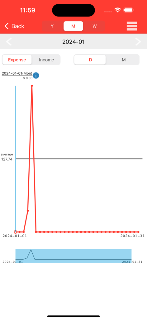 Gráfico de líneas de gastos diarios que muestra los patrones de gasto durante un mes en la aplicación AndroMoney