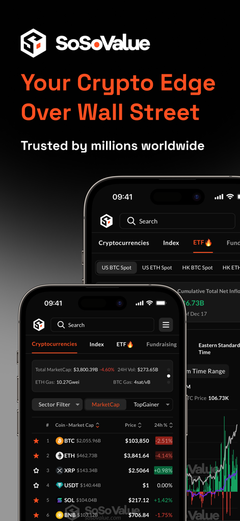 SoSoValue app interface showing real-time cryptocurrency prices and market analysis.