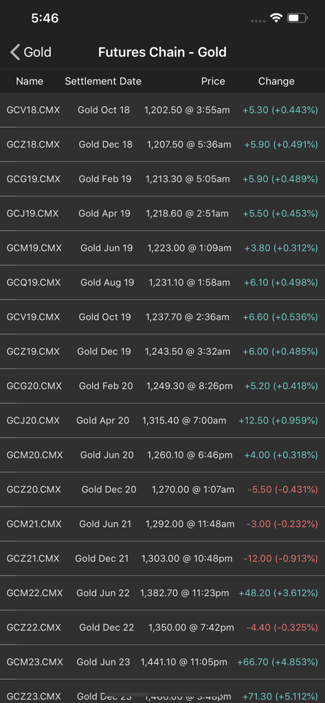 A list of real-time gold futures contracts showing settlement dates prices and market changes