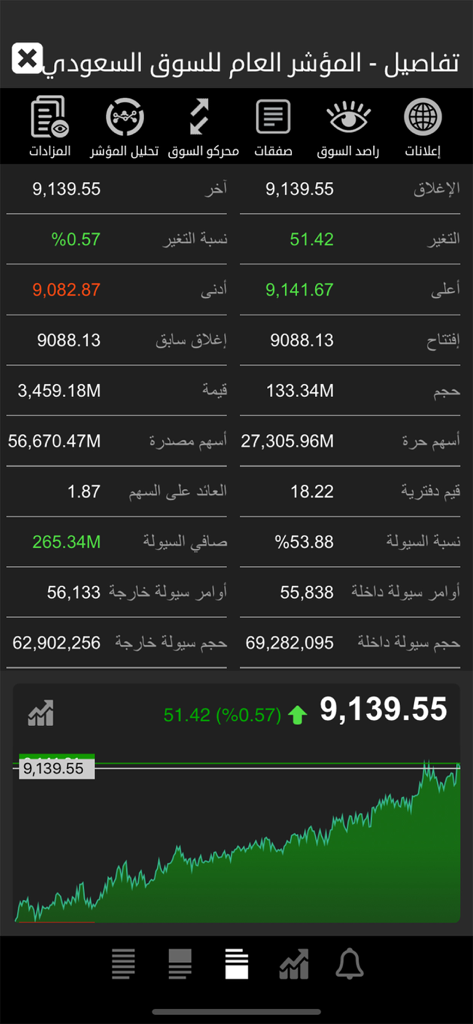 TickerChart Live for iPhone - Un'interfaccia di app mobile in arabo che mostra dati di mercato dettagliati e un grafico a linea verde per l'indice della borsa saudita