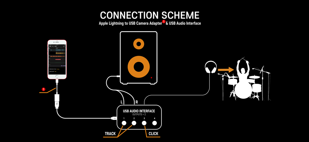 Diagramma dello schema di connessione che mostra un iPhone collegato a un'interfaccia audio USB per instradare le basi musicali agli altoparlanti e una traccia click al batterista