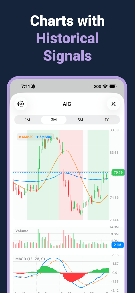 Stock trading app screen showing technical charts with historical buy and sell signals
