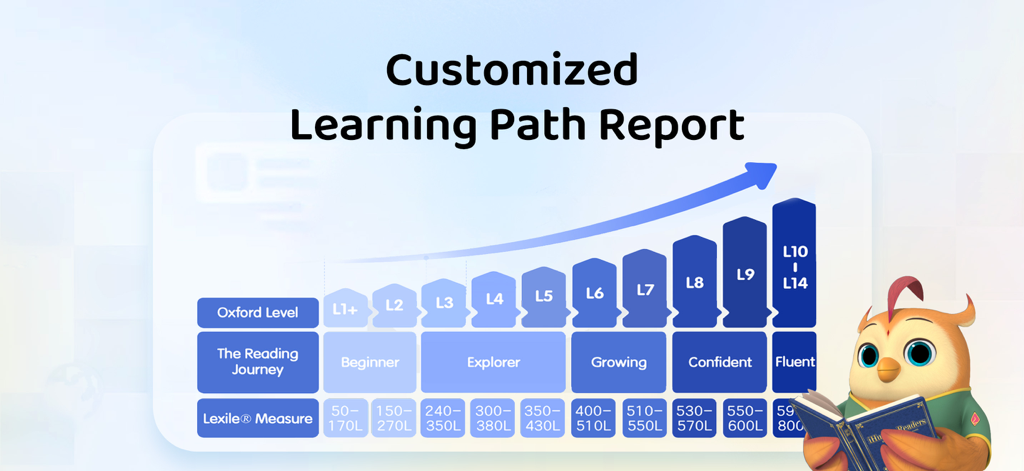 Relatório de caminho de aprendizagem personalizado mostrando o progresso de leitura de iniciante a fluente com os níveis Oxford
