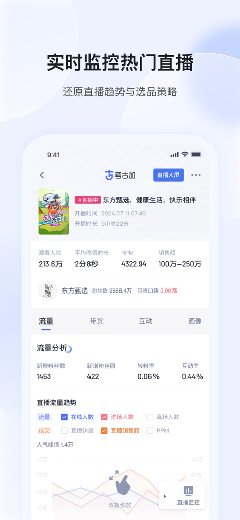 Kao Gu Jia App-Oberfläche, die Echtzeit-Livestream-Verkaufs- und Traffic-Analysen anzeigt