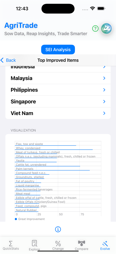 AgriTrade - AgriTrade app showing a bar chart visualization for SEI Analysis of top improved agricultural items