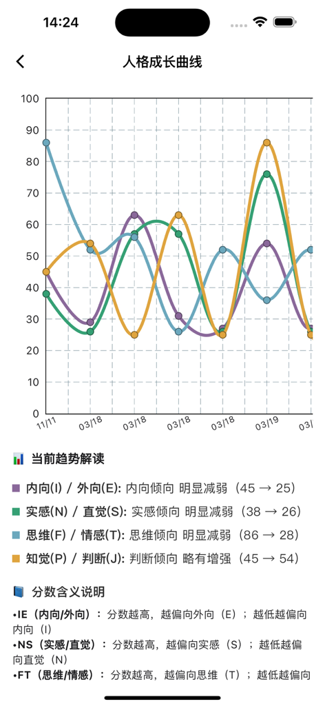 御圈-专业人格匹配 - A line chart tracking personality growth and MBTI trait trends over time within the Yuquan app.