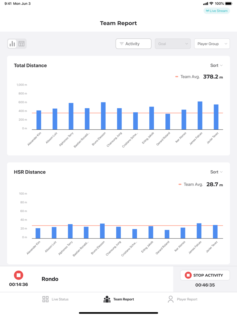 Fitogether Live iPad app showing a team report dashboard with player performance metrics for total distance and HSR distance