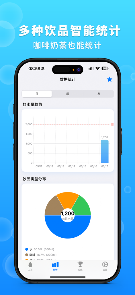 Grafici delle tendenze di assunzione d'acqua e della distribuzione dei tipi di bevande nell'app Water Drinking Assistant
