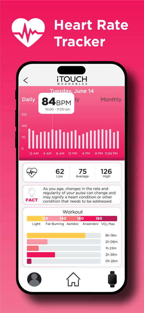 iTOUCH Wearables - iTOUCH Wearables App Herzfrequenz-Tracker-Oberfläche, die ein tägliches BPM-Diagramm und Trainingsintensitätszonen zeigt
