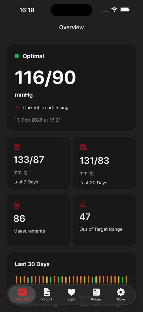 Dashboard di panoramica dell'app Diario Pressione Arteriosa e Polso che mostra statistiche sanitarie e letture recenti della pressione sanguigna