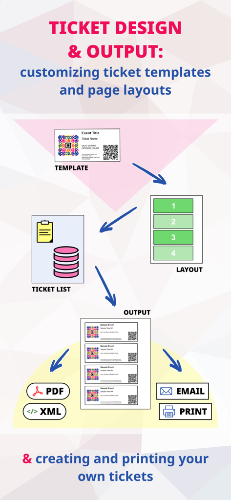 EventCode+ XQ QR Ticket System - Infographic showing the ticket design process from choosing templates and layouts to exporting as PDF or email.