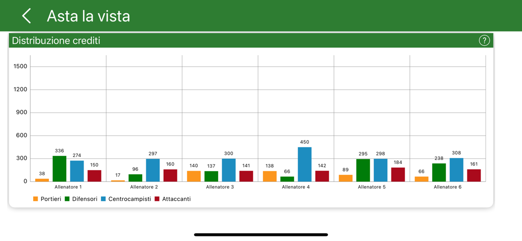Fanta Aste - Bar chart displaying the distribution of fantasy auction credits across different player roles for multiple managers