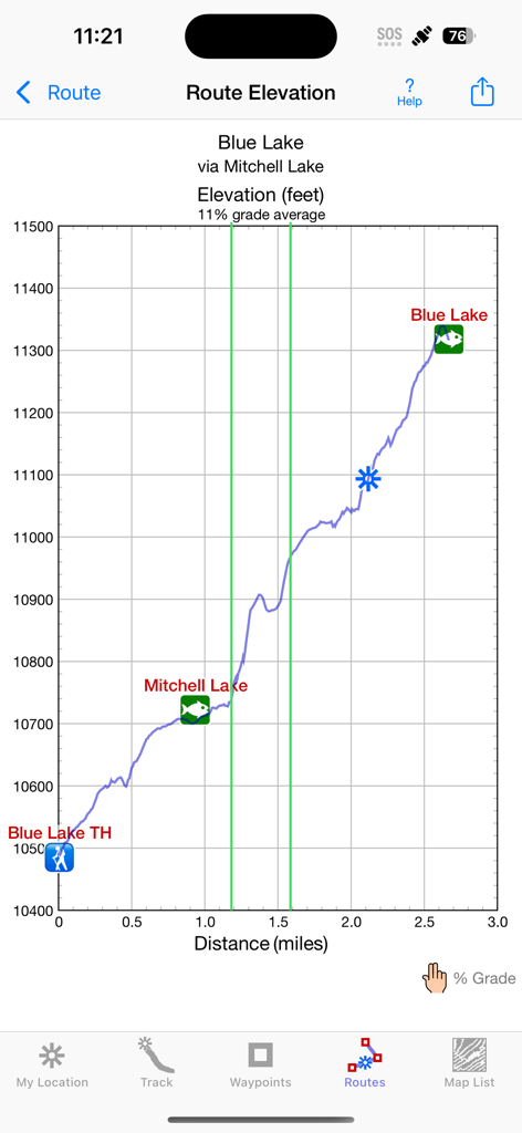 iHikeGPS : Classic Topo Maps - Perfil de elevación detallado de la ruta de senderismo que muestra la distancia y la ganancia de elevación para el sendero Blue Lake en iHikeGPS.
