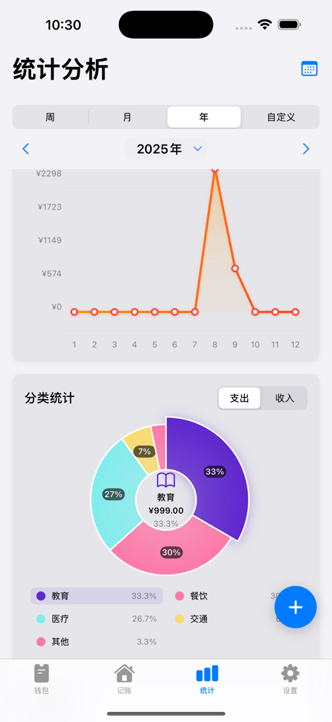 阿福记账 - 钱币可视化理财助手 - Statistical analysis page showing annual spending trends and category pie chart