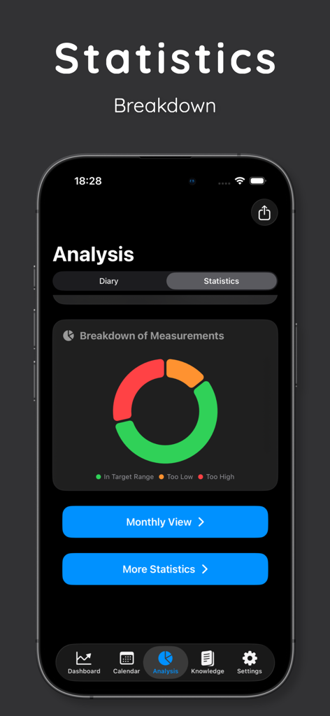 INR Tracker – Dose & Log - INR Tracker app statistics screen showing a donut chart of measurement results in target range too low and too high