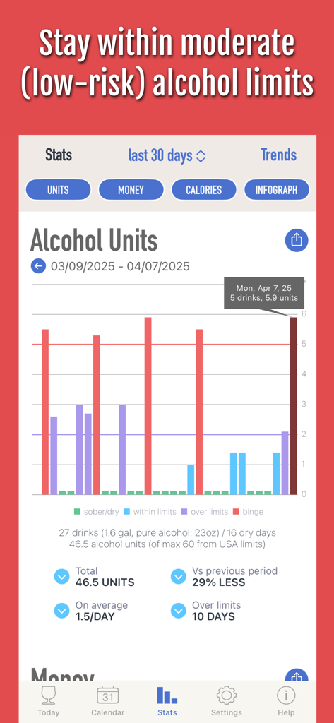 DrinkControl: Alcohol Tracker - DrinkControl app stats screen displaying a bar chart of alcohol units and sobriety trends