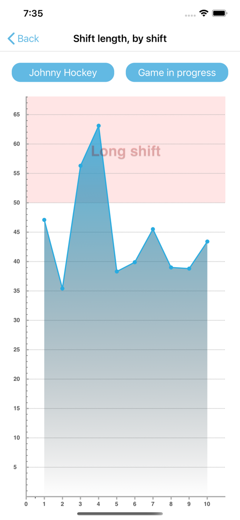 Hockey Time - A line graph in the Hockey Time app showing player shift lengths over ten shifts with a red zone highlighting long shifts.