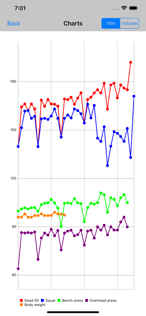 5/3/1 Workout logger - 531 - Liniendiagramme, die die 1RM-Kraftfortschritte für Kreuzheben, Kniebeugen, Bankdrücken, Überkopfdrücken und Körpergewicht zeigen