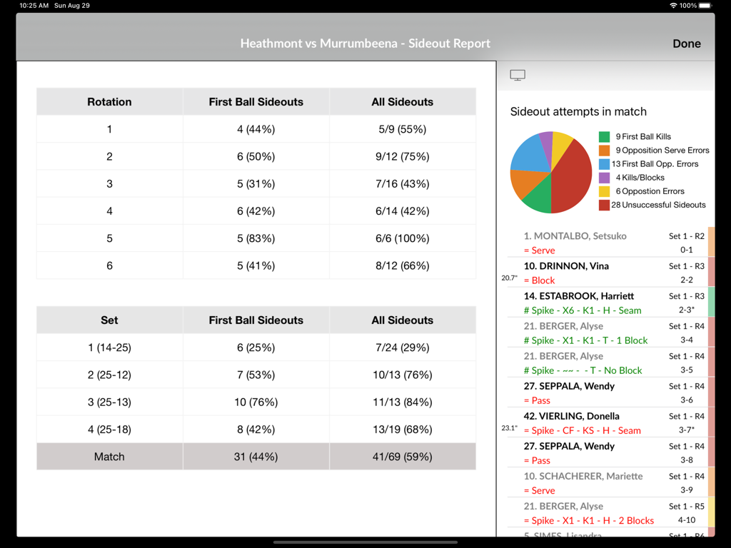 DVMate sideout report screen showing rotation and set statistics with a pie chart of attempts and a play-by-play log